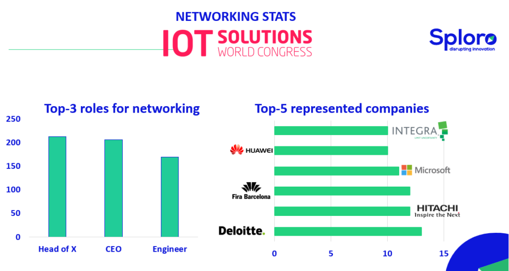 Infographic describing the type of attendees at the networking app for the IOTSWC2022
