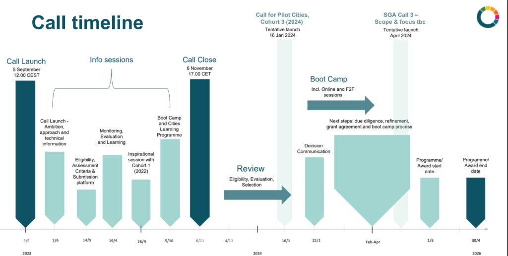 NetZeroCities Open Call Timeline