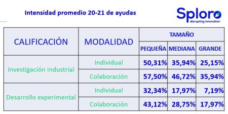 Intensidad de ayuda promedio en la convocatoria 2020 y 2021 de Gobierno de Navarra